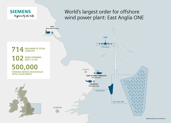 Siemens receives major order for 102 wind turbines for offshore wind power plant