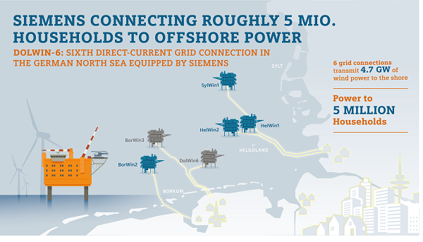 Siemens receives major order from TenneT for DolWin6 offshore grid connection