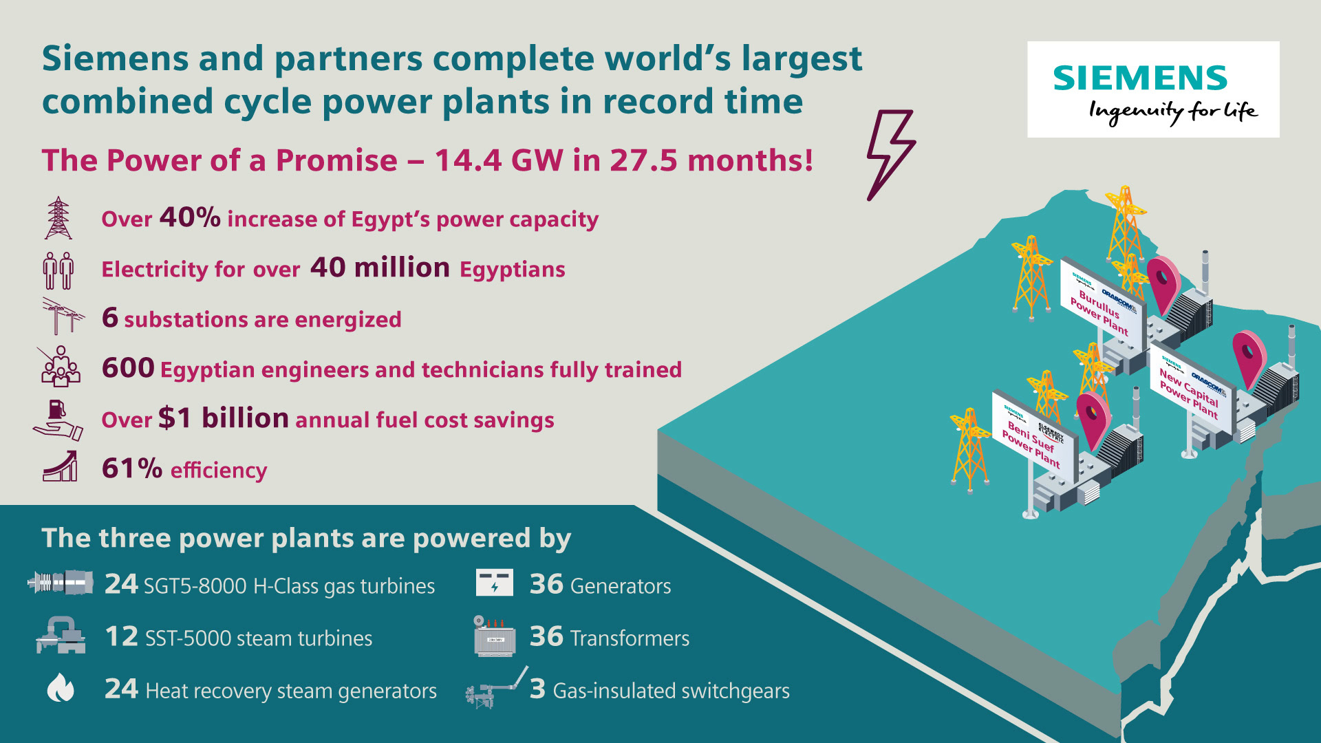 Completion of world’s largest combined cycle power plants in record time